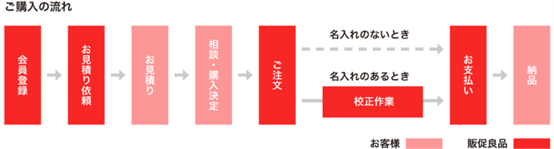 ご購入の流れ